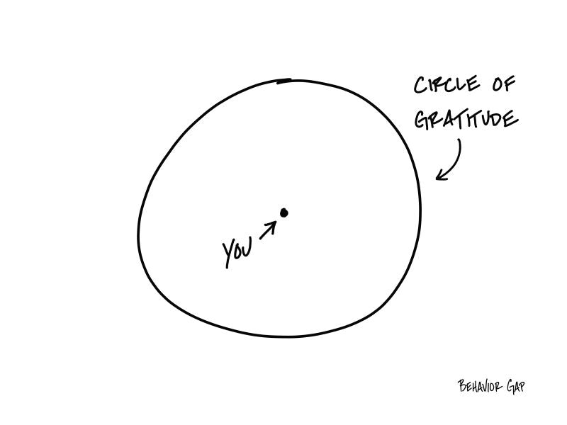 Carl Richards Behavior Gap Circle of Gratitude