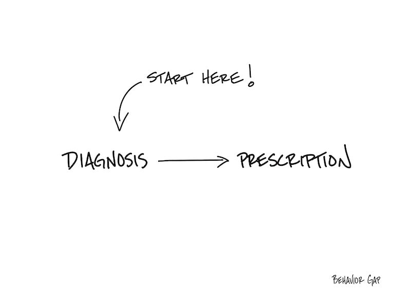 Carl Richards Behavior Gap Diagnosing Before Prescribing