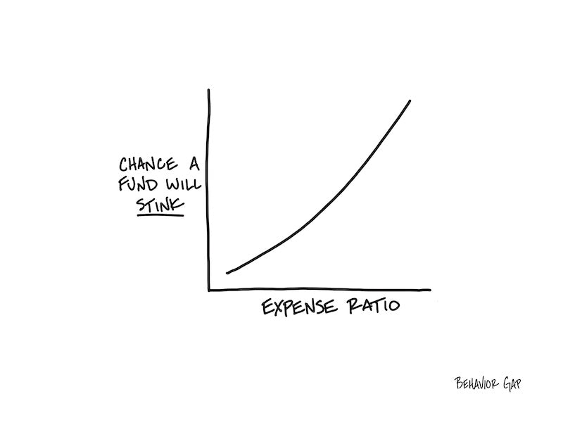 Carl Richards Behavior Gap Expense Ratio