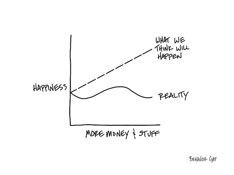 Carl Richards Behavior Gap Hedonic Treadmill