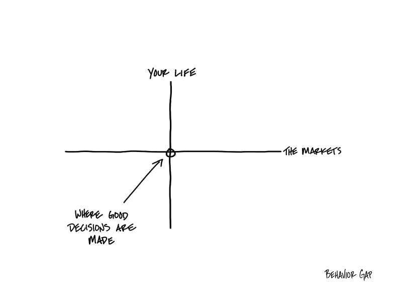 Carl Richards Behavior Gap Life Meets Money