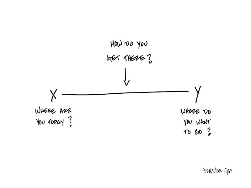 Carl Richards Behavior Gap Three Questions