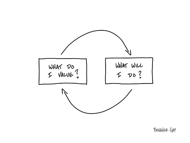 Carl Richards Behavior Gap Two Questions