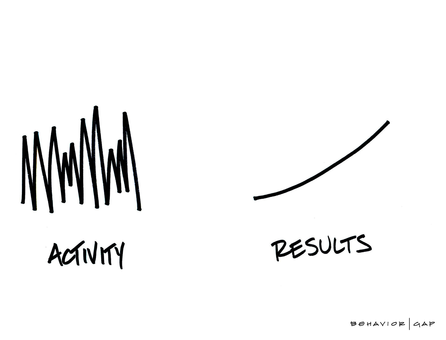 Activity vs. Results