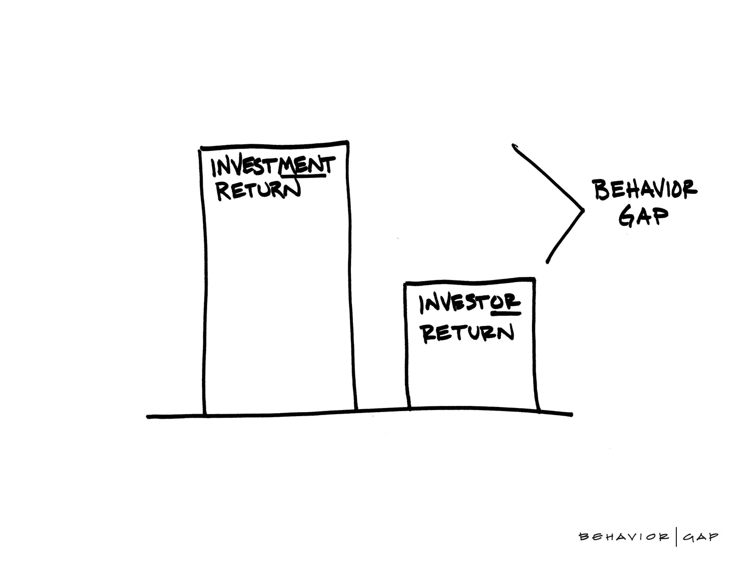 Collection: The Behavior Gap