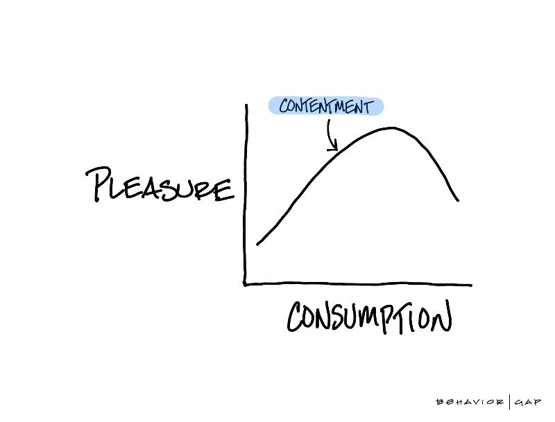 Carl Richards Behavior Gap Contentment Diminishing Return