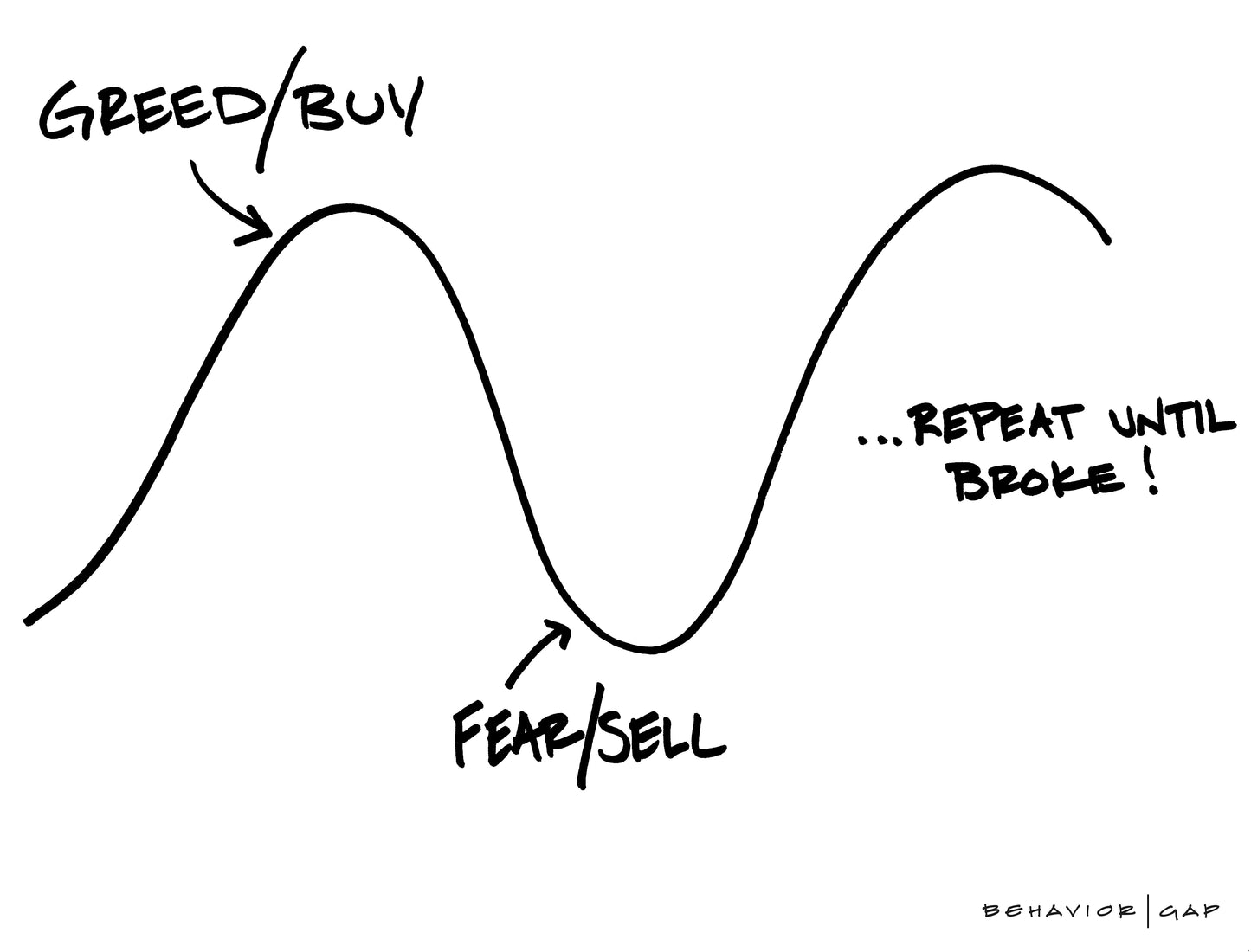 Collection: The Behavior Gap
