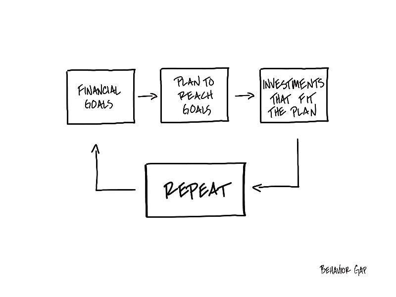 Carl Richards Behavior Gap Goals Plans Investments Repeat