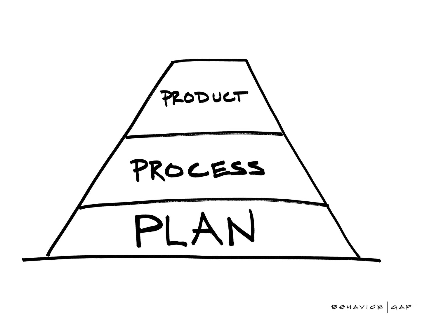 Collection: The Behavior Gap