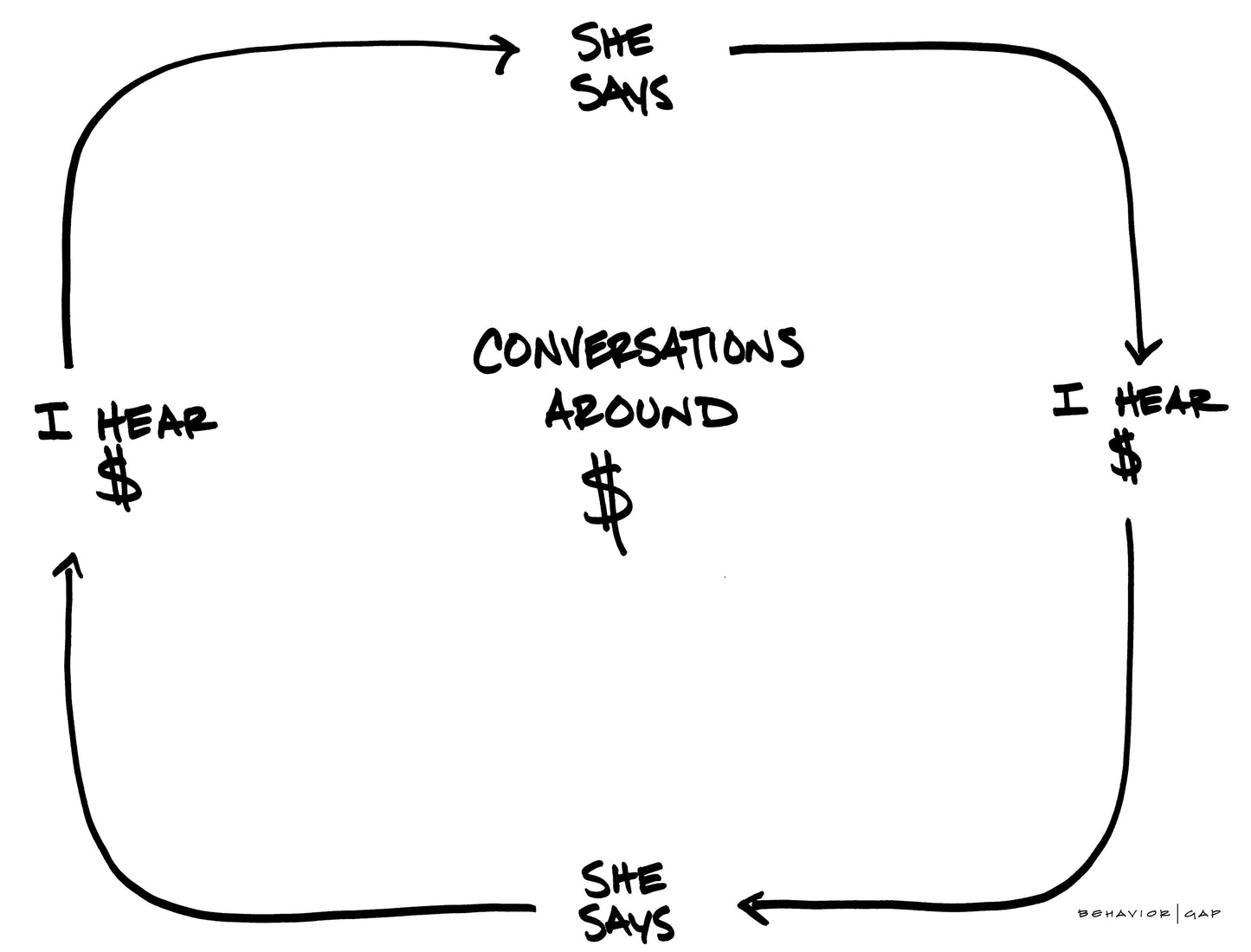 She Says, I Hear