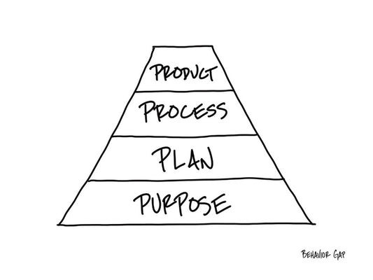 Carl Richards Behavior Gap Purpose, Plan, Process, Product