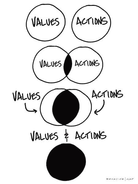 Values and Actions – BehaviorGap