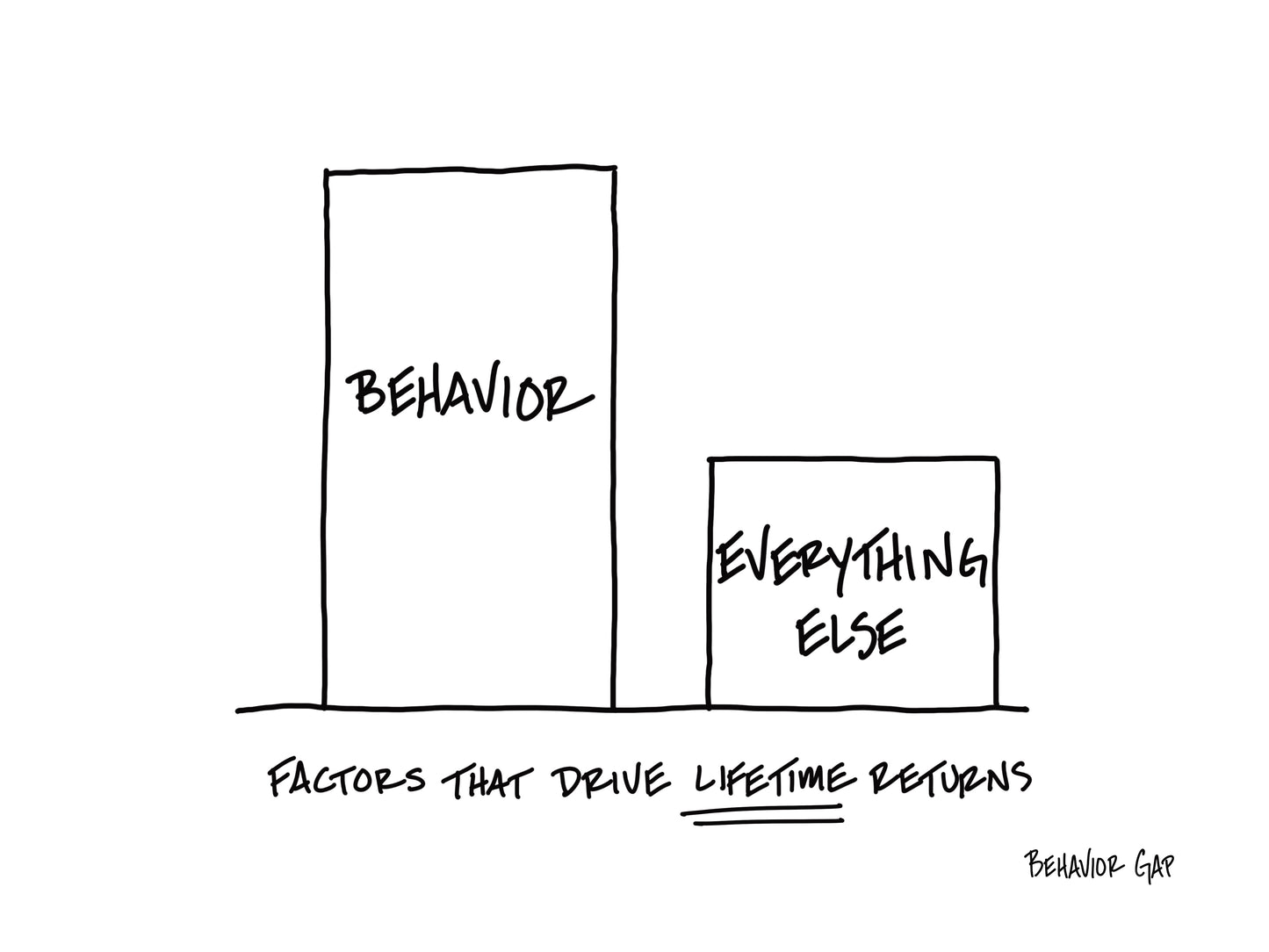 Behavior vs. Everything Else