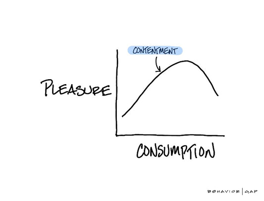 Carl Richards Behavior Gap Contentment Diminishing Return