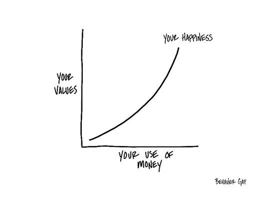 Carl Richards Behavior Gap Happiness Alignment