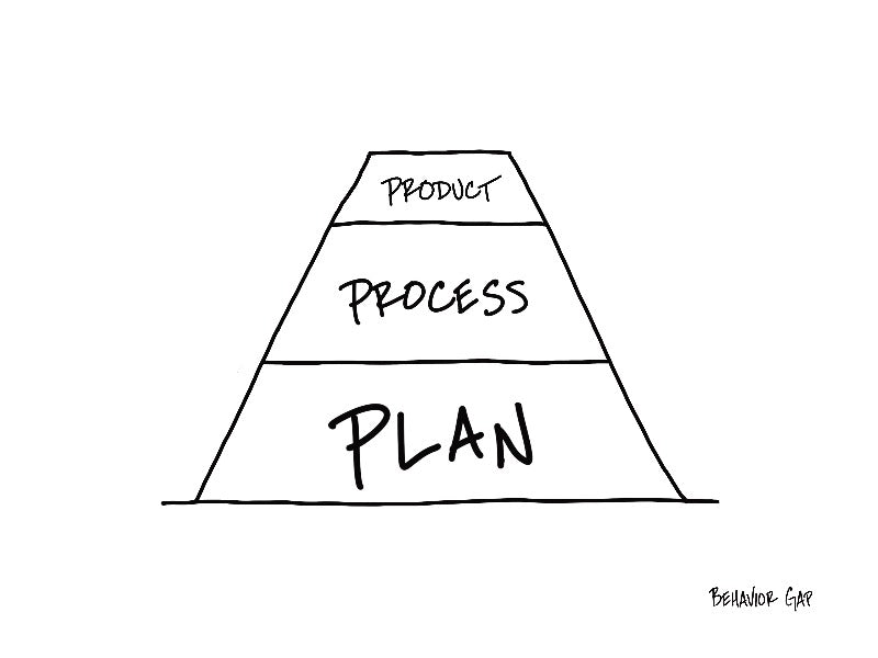 Carl Richards Behavior Gap Plan Process Product