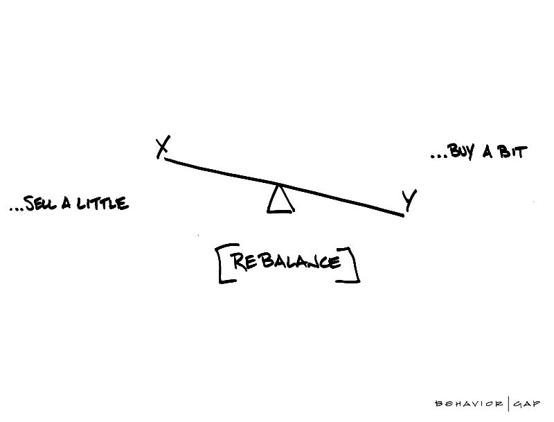 Carl Richards Behavior Gap Rebalance