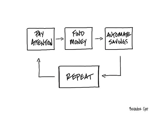 Carl Richards Behavior Gap The Million Dollar Game
