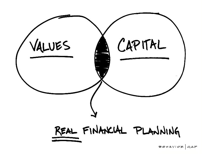 Values and Capital Carl Richards